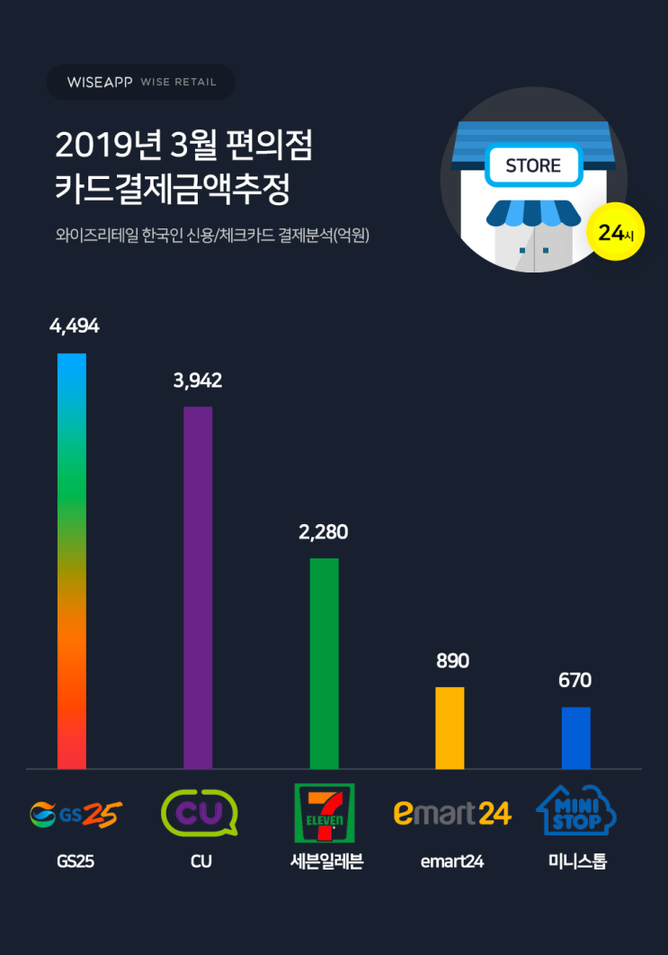  2019년 3월 편의점 카드 결제금액 1위는?