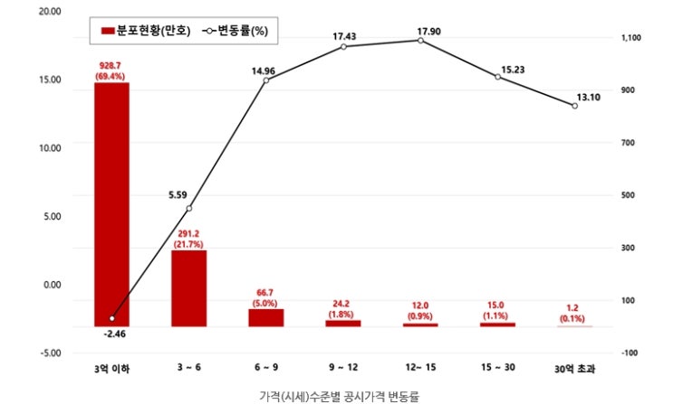  국토교통부, 2019년 공동주택 공시가격 확정 발표!
