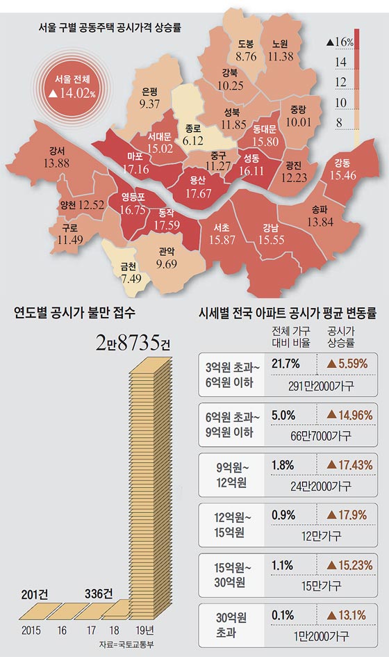  [아파트 공시가격] 공시가 7억짜리 보유세 196만원, 15억짜리 706만원… 시장영향은?