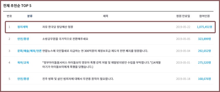  국민청원 100만명 돌파