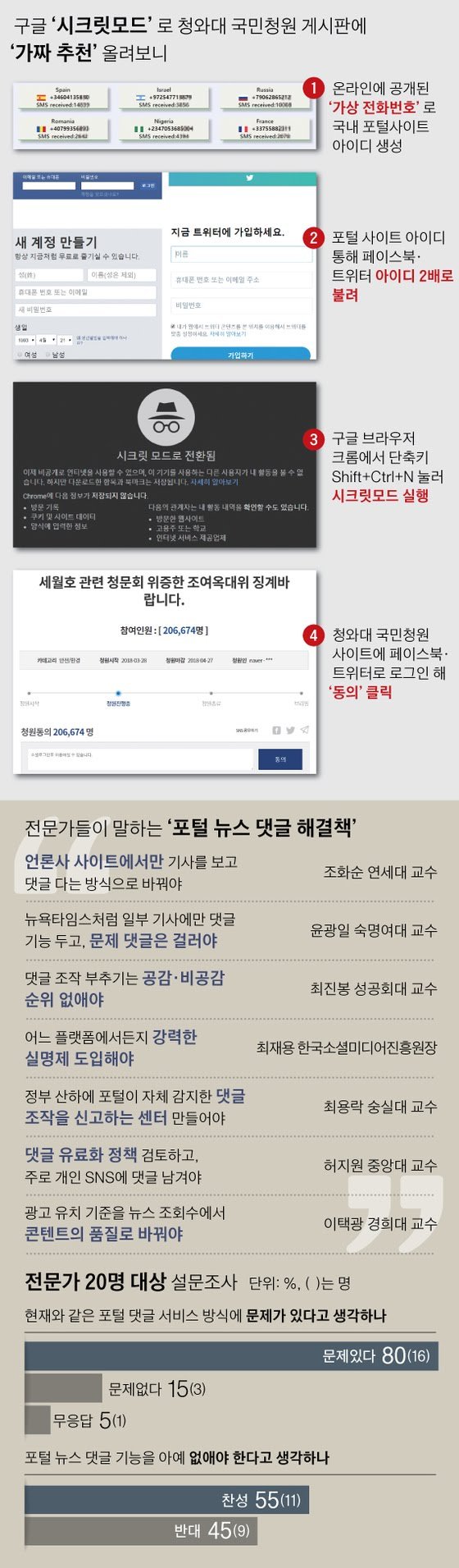  가짜 ID 얼마든지 만들어 … “청와대 국민청원도 조작 가능” ("2018년 4월 23일" 중앙일보)