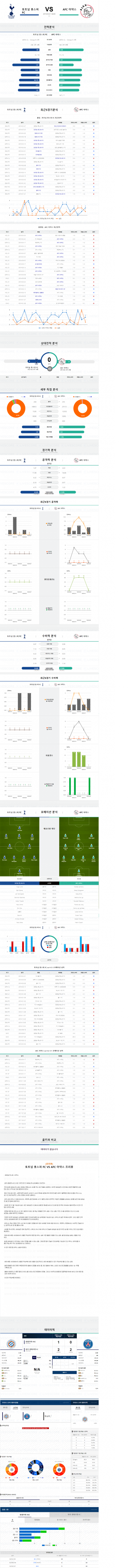  5월 1일 UEFA CL 토트넘 홋스퍼 FC vs AFC 아약스 라스분석