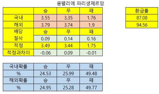  5월1일 축구분석, 4월30일 일야분석_배당절삭 몽펠리에파리생제르망 토트넘 아약스 요미우리주니치 요코베이야쿠르트 한신히로카프