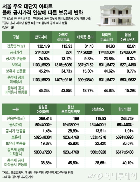 '반포자이' 공시가 25%↑ 보유세만 1100만원 사실상 월세?