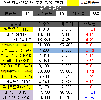  주식 4월 5분요약 및 5월장 전망