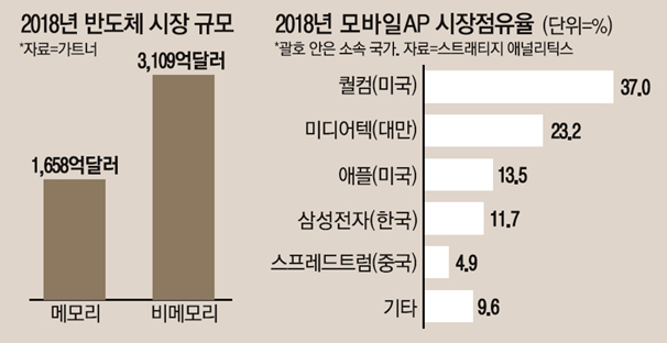  시스템 반도체란 무엇인가? / 팹리스(Fabless), 파운드리(Foundry), IDM(Intergrated Device Manufacturer) 의미
