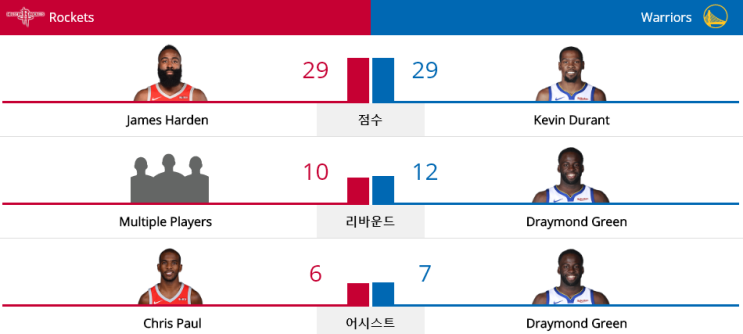 NBA 플레이오프 2019 - 2ROUND (19.04.30) 골든 스테이트 워리어스 vs 휴스턴 로키츠 (GSW vs HOU) NBA 플레이오프 2019 - 2ROUND (19.04.30) 골든 스테이트 워리어스 vs 휴스턴 로키츠 (GSW vs HOU)