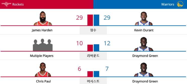 NBA 플레이오프 2019 - 2ROUND (19.04.30) 골든 스테이트 워리어스 vs 휴스턴 로키츠 (GSW vs HOU)