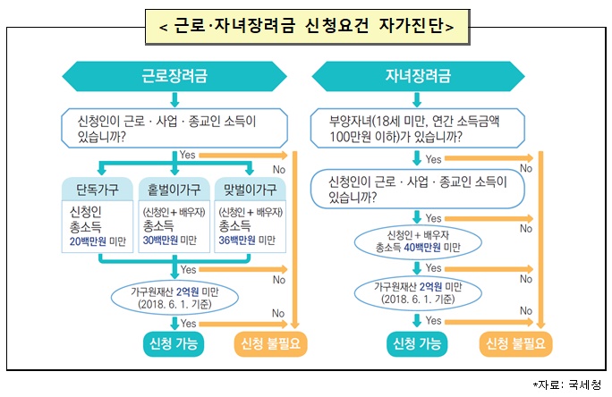  “근로·자녀장려금, 5월 31일까지 신청하세요”|