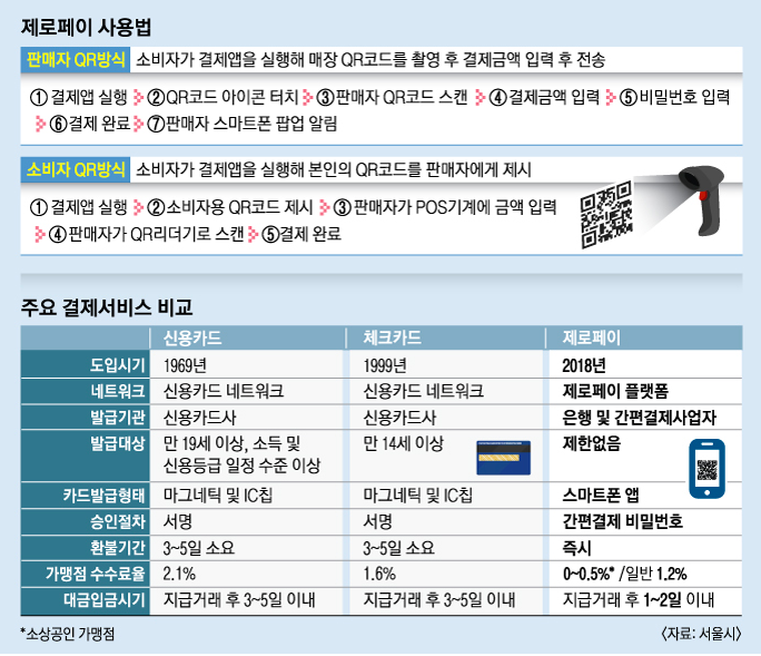  |사회, 경제| 내일부터 편의점도 '제로페이' 결제