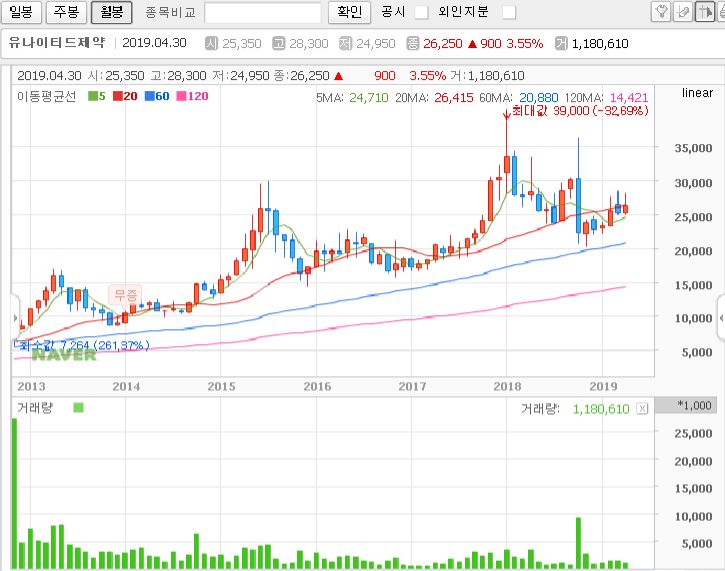  유나이티드제약 - 2019년에도 개량신약 기대감은 유효?????