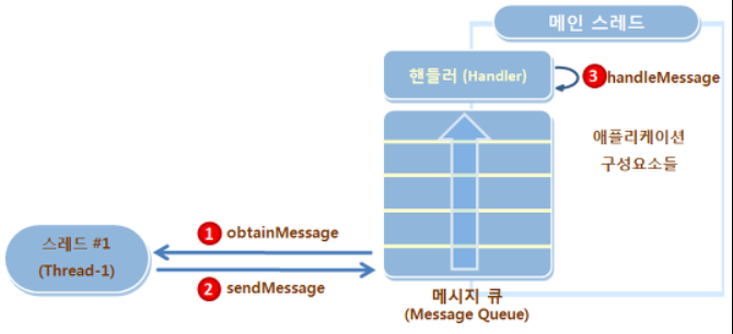  <안드로이드> 핸들러 사용하기