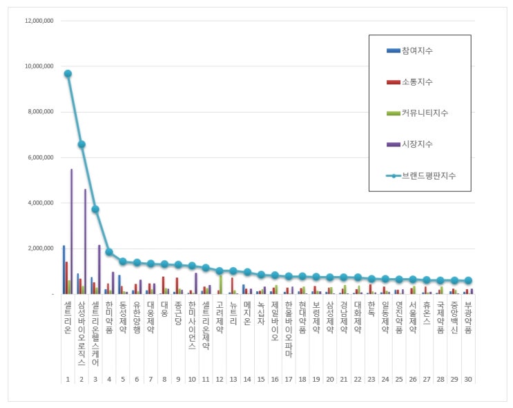  [브랜드평판]  제약바이오기업 브랜드 2019년 5월 빅데이터 분석결과...1위  셀트리온,  2위  삼성바이오로직스,  3위  셀트리온헬스케어