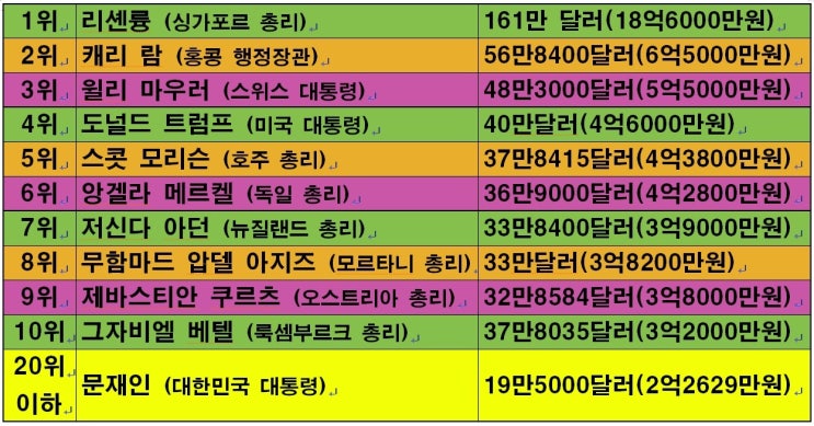 연봉 순위 ... 1위 리셴룽 <b>싱가포르 총리</b>, 4위 도널드 트럼프