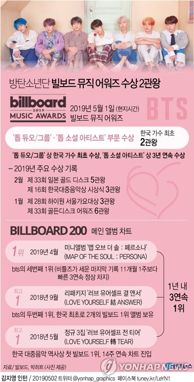  방탄소년단이 빌보드 본상을 받을수 밖에 없는 이유