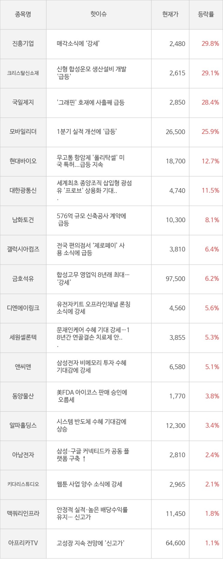 [모멘텀특징주] 오전장 진흥기업(29.8%), 크리스탈신소재(29.1%) 등 강세