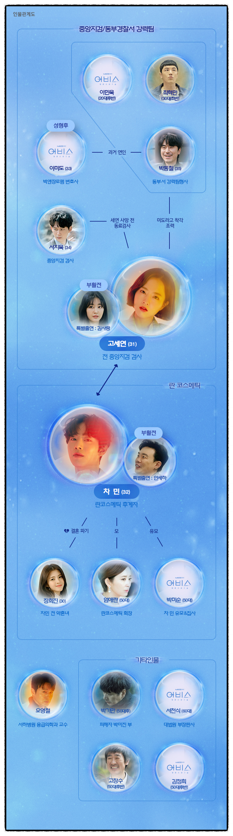  tvn 드라마 어비스 뜻 인물관계도/ 박보영 안효섭 서인국 특별출연 김사랑 영혼소생구슬!