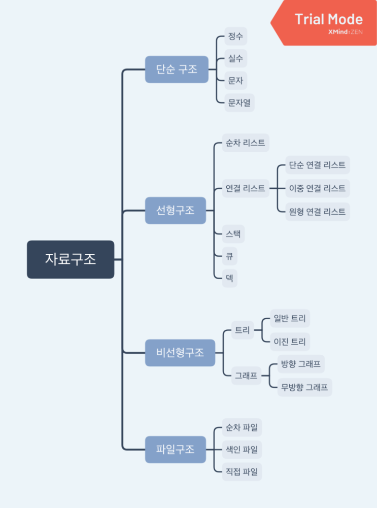  자료구조의 개념 이해 - 비선형 구조