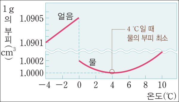 액체의 밀도