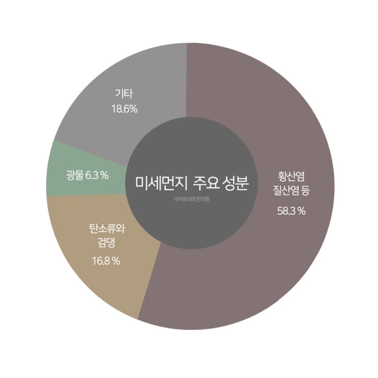  미세먼지 원인과 성분, 증상 알고 예방해요.