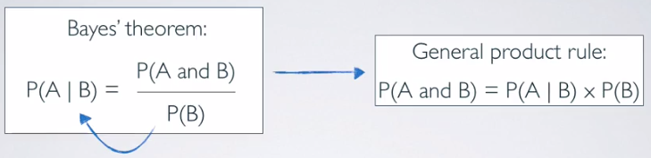 조건부 확률(conditional probability)과 확률트리(probability trees)