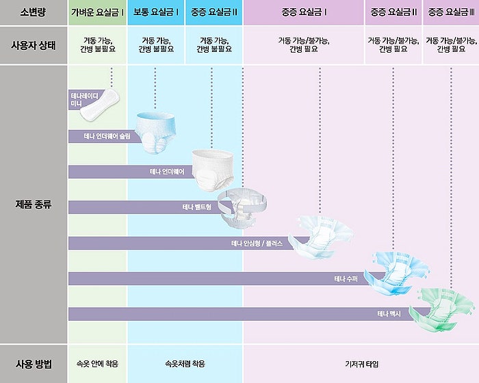 요실금 원인 증상 변실금 고령자 성인용 기저귀 팬티 테나 언더웨어 플러스