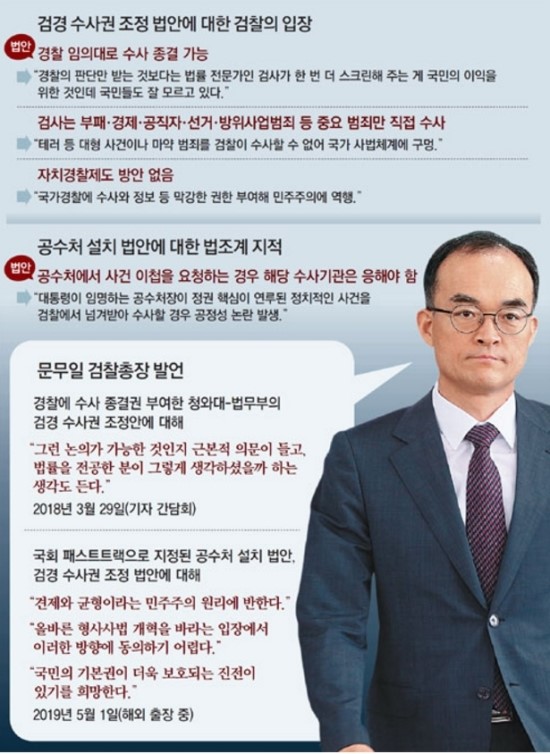  문무일 ,해외서 공수처 수사권조정 반기… 檢의견 수용 안되면 사표 던질듯  