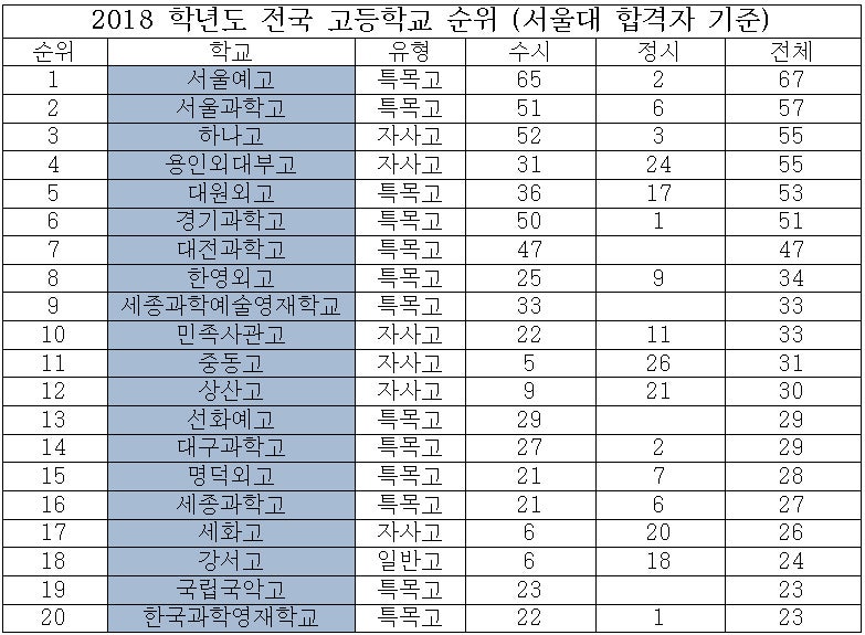 2018 전국 고등학교 순위 서울대합격기준(수시,정시) : 네이버 블로그 2018 전국 고등학교 순위 서울대합격기준(수시,정시) : 네이버 블로그