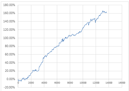  섹터 ETF의 Moving Range Breakout