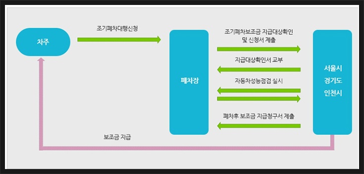 노후 경유차 조기 폐차 지원금 노후 경유차 조기 폐차 지원금