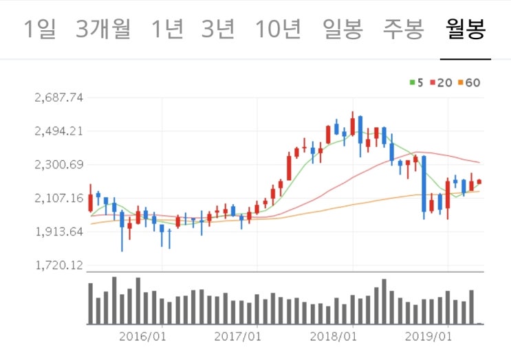  [거래소시황] 5월은 올라갈 확율이 더높습니다..주인장입니다 - 주인장123