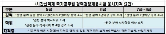  <목동와신상담 공무원학원>2019년 시간선택제 국가공무원