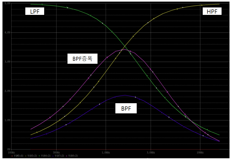  대역폭(Bandwith)Pspice,2.4Ghz,5Ghz