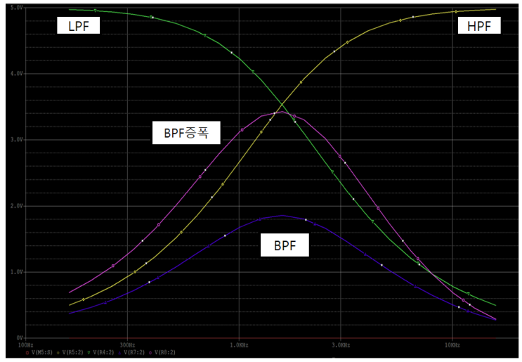 대역폭(Bandwith)Pspice,2.4Ghz,5Ghz