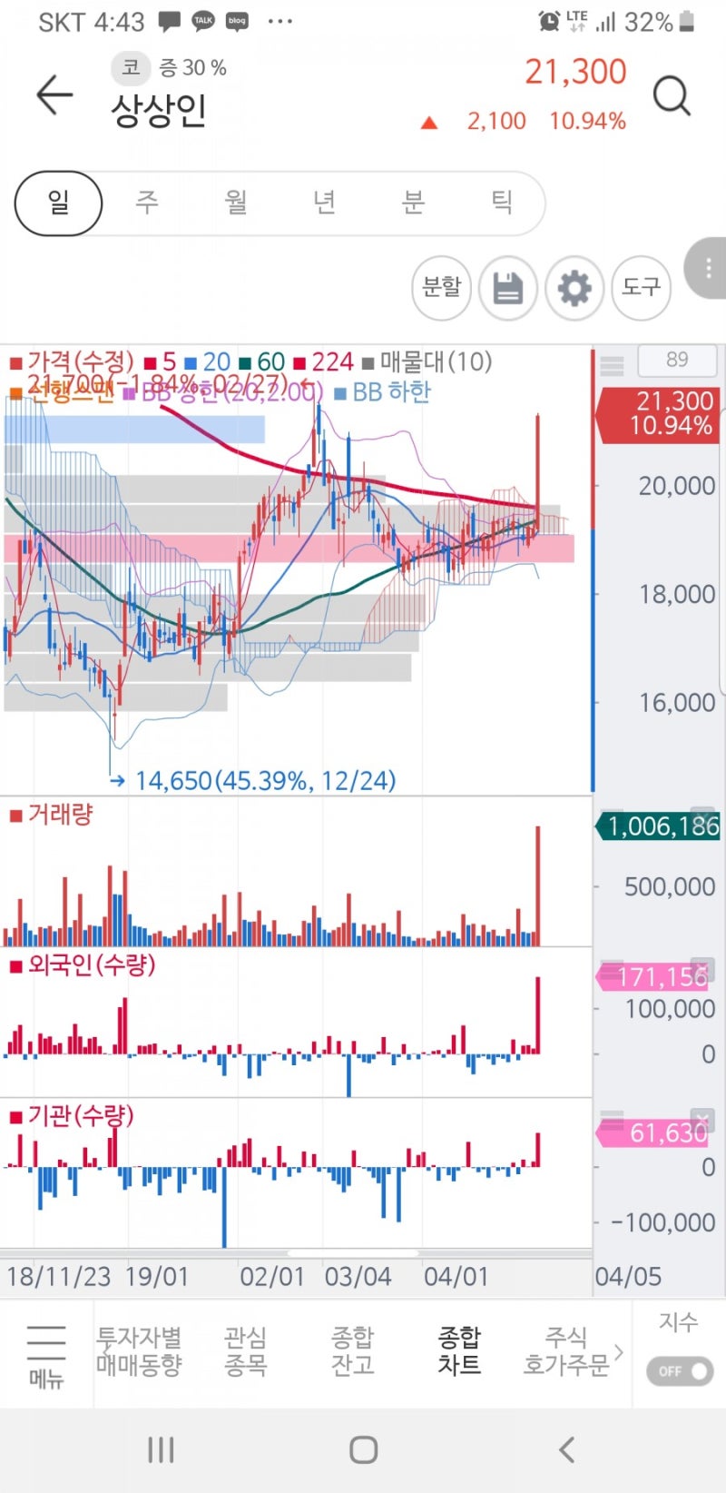 2019.05.03 Sh에너지화학 대유에이텍 CJ씨푸드 KEC 엑셈 명문제약 CMG제약 흥구석유 SFA반도체 상상인 하이비젼시스템  제주반도체 : 네이버 블로그