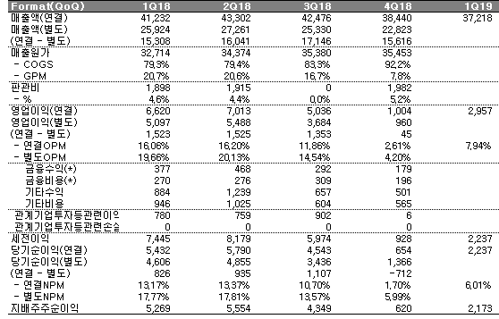  롯데케미칼 1Q19실적 리뷰