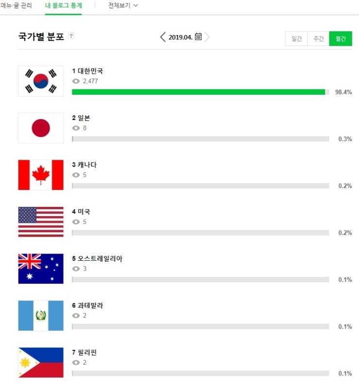  오랜만에 내보는 블로그 통계 총결산 (feat. 콜드플레이를 발라버린 빌리 아일리시)