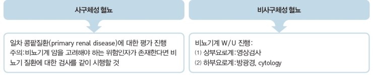  [신장요로] 신질환의 임상적/검사상 평가 문제1