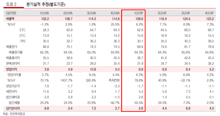  한독 1분기 실적발표