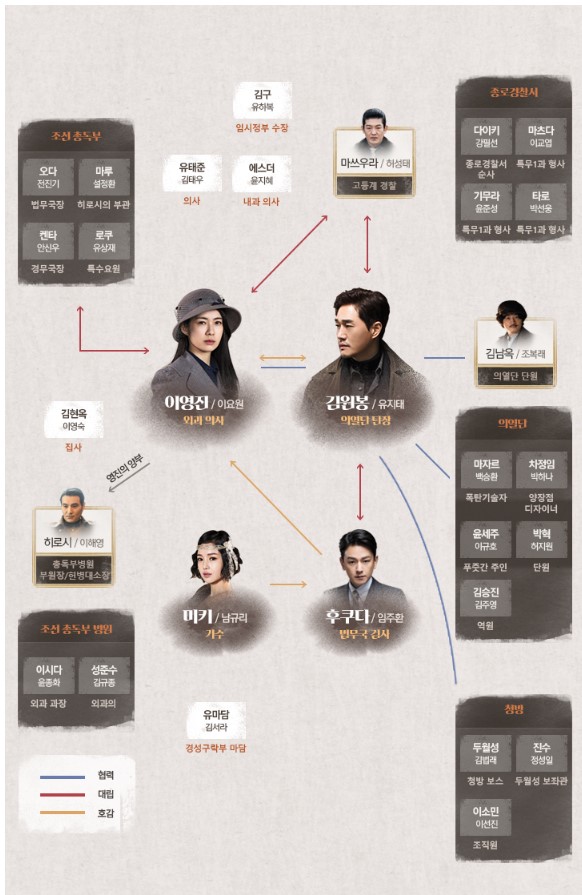  드라마 이몽 인물관계도 이요원 유지태
