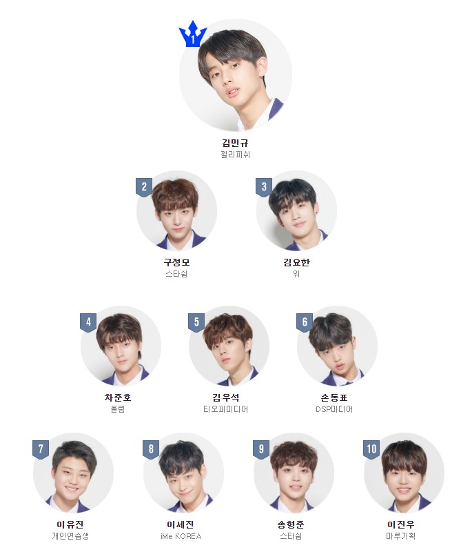  프로듀스 X101 드디어 시작된 아이돌 전쟁, 박선호와 첫번째 순위표 공개