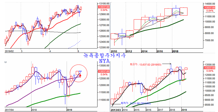  2019.5.4 뉴욕증시 월간 이격 조정 후 상승, 철강업을 필두로한 산업 금속의 상승 움직임 