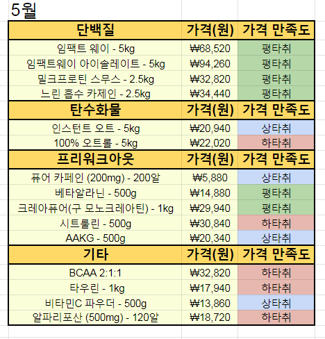  [마이프로틴] 5월5일 대란, 40% 할인코드 및 가격비교