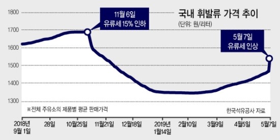 스텝 꼬이는 ‘유류세 인상’ - 내릴때 인하·오를때 인상 스텝 꼬이는 ‘유류세 인상’ - 내릴때 인하·오를때 인상