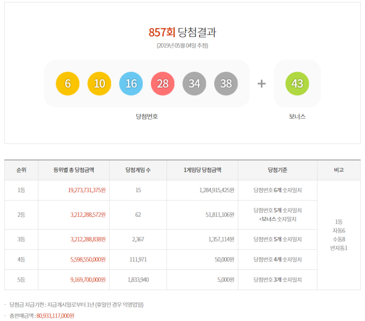 [로또857회당첨번호] 1등 당첨번호 '6, 10, 16, 28, 34, 38'로 결정! 2등 보너스 번호는 '43'으로 확정!