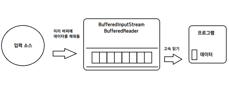 성능 향상 보조 스트림(BufferedXXX) : 네이버 블로그