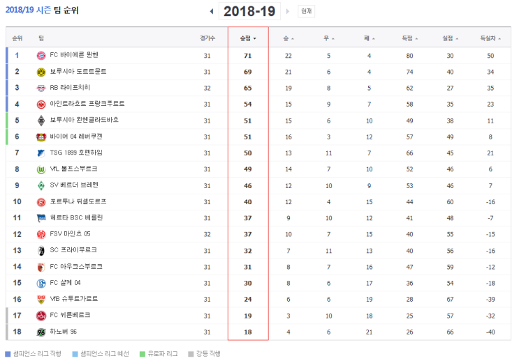 2019.05.04 분데스리가(볼프스부르크 뉘른베르크 | 바이에른뮌헨 하노버 | H베를린 슈투트가르트 | 묀헨글라드바흐 호펜하임 | 브레멘 도르트문트) 2019.05.04 분데스리가(볼프스부르크 뉘른베르크 | 바이에른뮌헨 하노버 | H베를린 슈투트가르트 | 묀헨글라드바흐 호펜하임 | 브레멘 도르트문트)