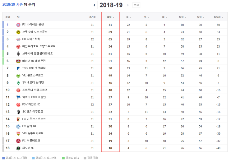 2019.05.04 분데스리가(볼프스부르크 뉘른베르크 | 바이에른뮌헨 하노버 | H베를린 슈투트가르트 | 묀헨글라드바흐 호펜하임 | 브레멘 도르트문트)