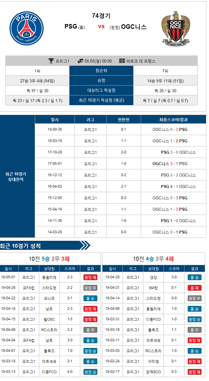  5월5일 PSG OGC니스 / 보르도 앙제SCO