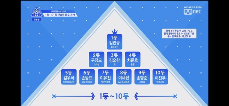  [Review] 졸리지만 프로듀스 x101 첫방 후기를 몇 자 적어본다